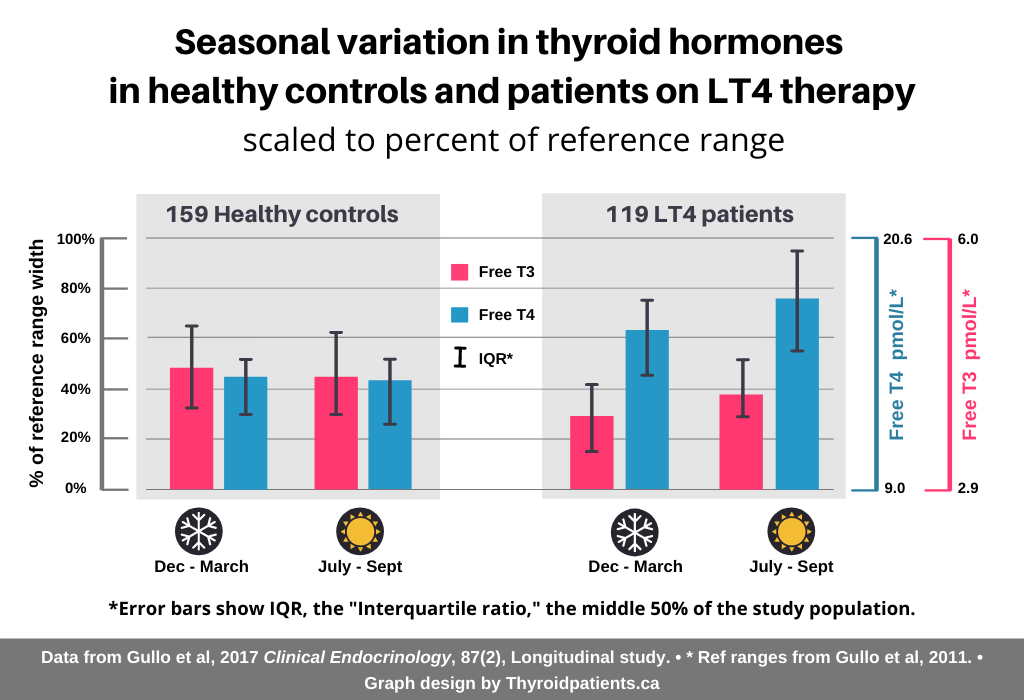 In Winter, everyone gains T3 except thyroidless patients on LT4 therapy