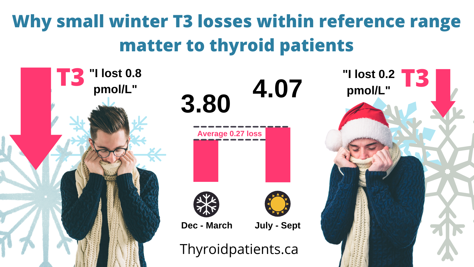 Winter T3 loss: Why it matters to thyroid patients